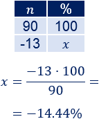 Problemas resueltos de porcentajes de aumento y de descuento. Calcular el precio final, precio inicial, comparar el crecimiento o decrecimiento, etc. Problemas de porcentajes. Regla de tres. Matemáticas. Secundaria. ESO