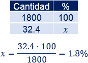 Problemas resueltos de porcentajes de aumento y de descuento. Calcular el precio final, precio inicial, comparar el crecimiento o decrecimiento, etc. Problemas de porcentajes. Regla de tres. Matemáticas. Secundaria. ESO