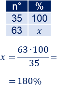 Problemas resueltos explicados de porcentajes de aumentos e incrementos. Aplicamos reglas de tres. Cálculo de porcentajes. Matemáticas. Secundaria. ESO