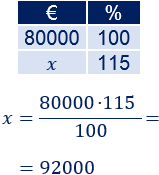 Problemas resueltos explicados de porcentajes de aumentos e incrementos. Aplicamos reglas de tres. Cálculo de porcentajes. Matemáticas. Secundaria. ESO