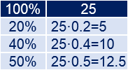 Explicamos una forma rápida de calcular porcentajes que consiste simplemente en multiplicar por un número decimal. Para calcular el n% sólo hay que multiplicar por el decimal equivalente a la fracción n/100. Problemas resueltos. Ejemplos. Porcentajes.