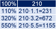 Explicamos una forma rápida de calcular porcentajes que consiste simplemente en multiplicar por un número decimal. Para calcular el n% sólo hay que multiplicar por el decimal equivalente a la fracción n/100. Problemas resueltos. Ejemplos. Porcentajes.