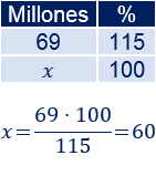 El porcentaje de diferencia nos indica en qué porcentaje varía una cantidad respecto de otra. Explicamos y resolvemos problemas de porcentajes de diferencia o de error. Porcentajes. Matemáticas. Secundaria.