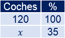 Problemas resueltos de calcular porcentajes. Problemas explicados. Aplicamos una regla de tres. Tanto por ciento. Matemáticas.