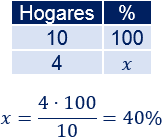 Problemas resueltos de calcular porcentajes. Problemas explicados. Aplicamos una regla de tres. Tanto por ciento. Matemáticas.