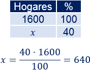 Problemas resueltos de calcular porcentajes. Problemas explicados. Aplicamos una regla de tres. Tanto por ciento. Matemáticas.