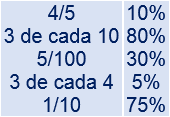 Explicamos cómo pasar de porcentajes a fracciones y viceversa y resolvemos algunos ejercicios. Básicamente, el n% es la fracción n/100.