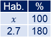 Problemas resueltos con porcentajes mayores que 100%. Aplicamos una regla de tres simple para calcular los porcentajes. Problemas de aplicación. Matemáticas. ESO. Secundaria.