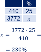 Problemas resueltos con porcentajes mayores que 100%. Aplicamos una regla de tres simple para calcular los porcentajes. Problemas de aplicación. Matemáticas. ESO. Secundaria.