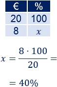 Problemas resueltos sobre porcentajes de descuentos, rebajas o decrecimientos. Escribimos los datos en una tabla y aplicamos una regla de tres simple. Problemas explicados. Matemáticas. Secundaria. ESO.