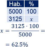Resolvemos 10 problemas variados de porcentajes. Calculamos los porcentajes mediante una regla de tres.