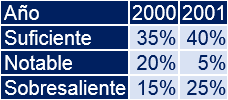 Resolvemos 10 problemas variados de porcentajes. Calculamos los porcentajes mediante una regla de tres.